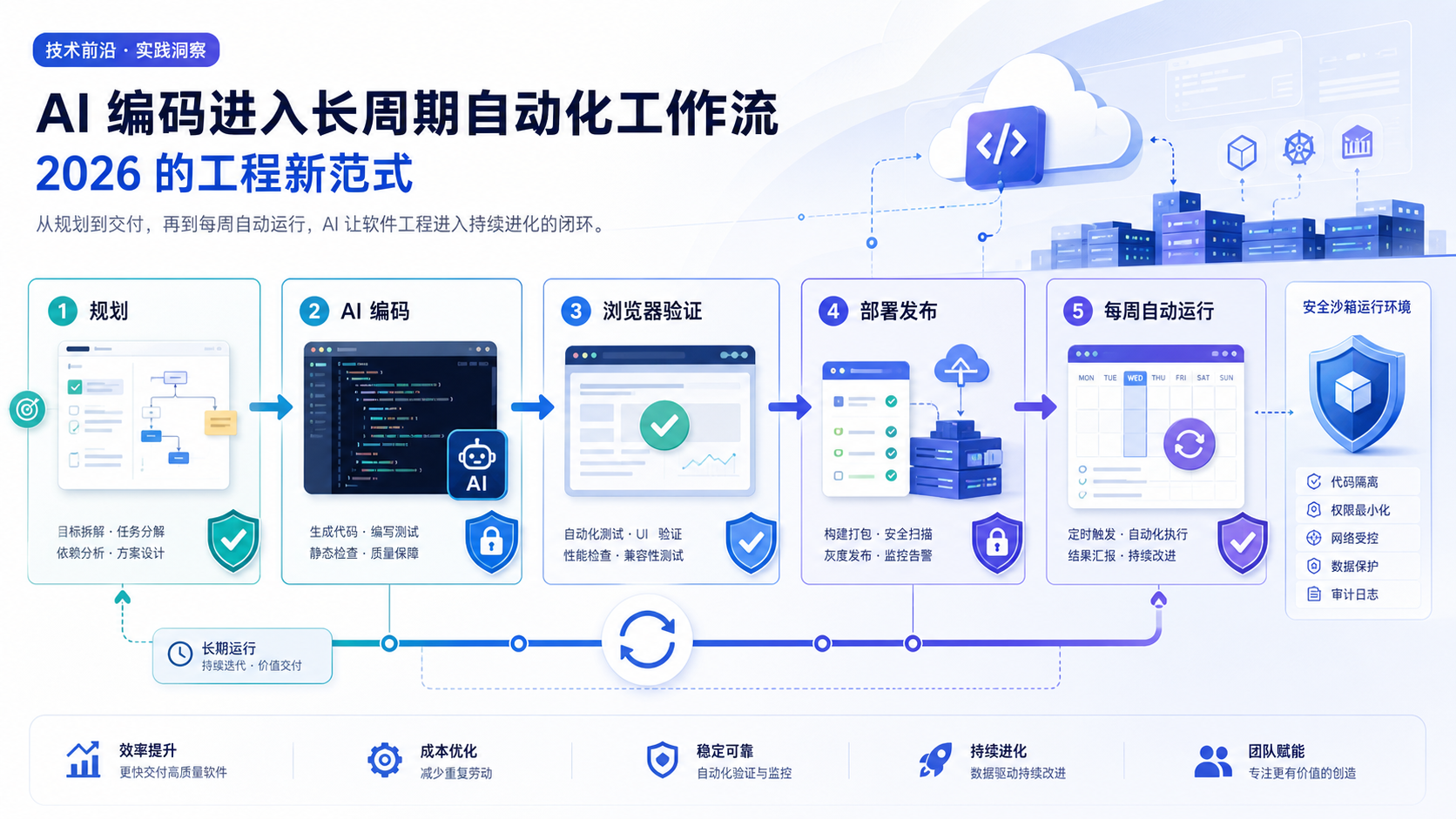 AI 编码进入长周期自动化:2026 年真正稀缺的是可持续执行封面图